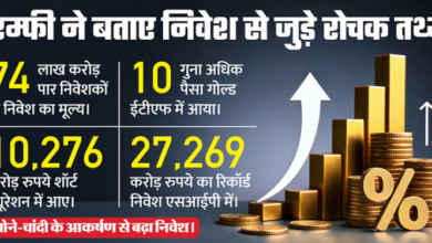 Photo of इक्विटी फंड में पांच माह की गिरावट थमी, निवेश 24% बढ़कर 23587 करोड़